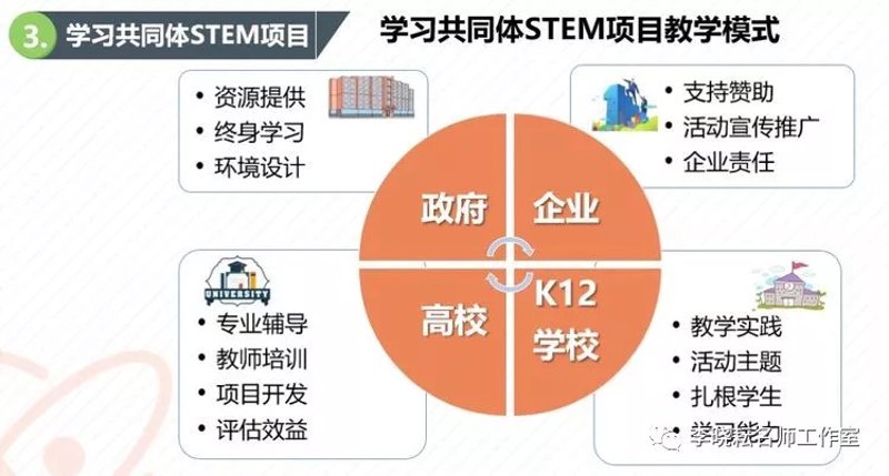 STEM课程开发