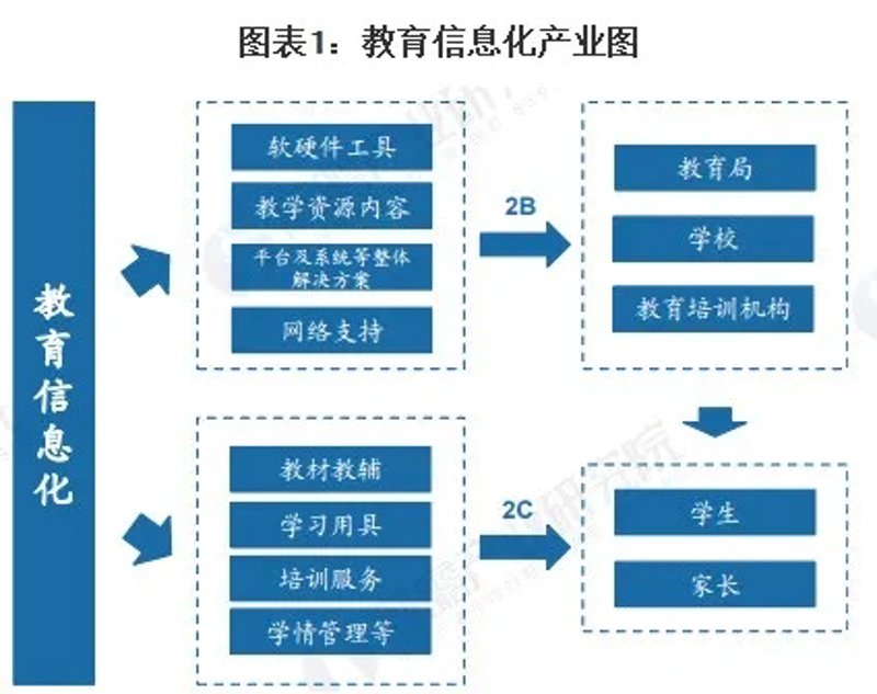 教育信息化方案